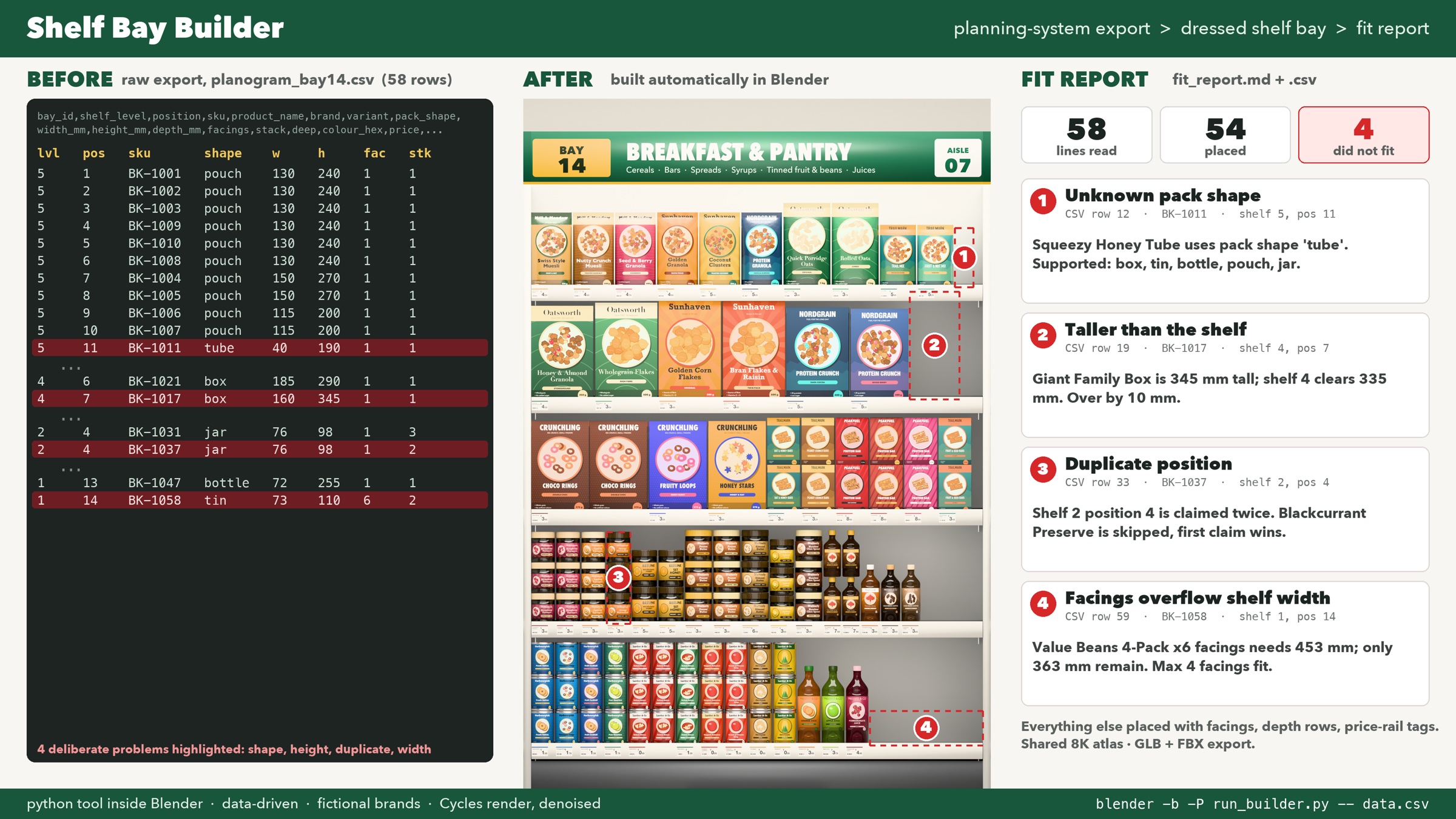 Demo sheet: the raw CSV on the left, the built bay in the middle, the fit report on the right